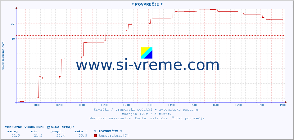 POVPREČJE :: * POVPREČJE * :: temperatura | vlaga | hitrost vetra | tlak :: zadnji dan / 5 minut.