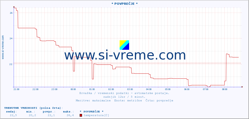 POVPREČJE :: * POVPREČJE * :: temperatura | vlaga | hitrost vetra | tlak :: zadnji dan / 5 minut.