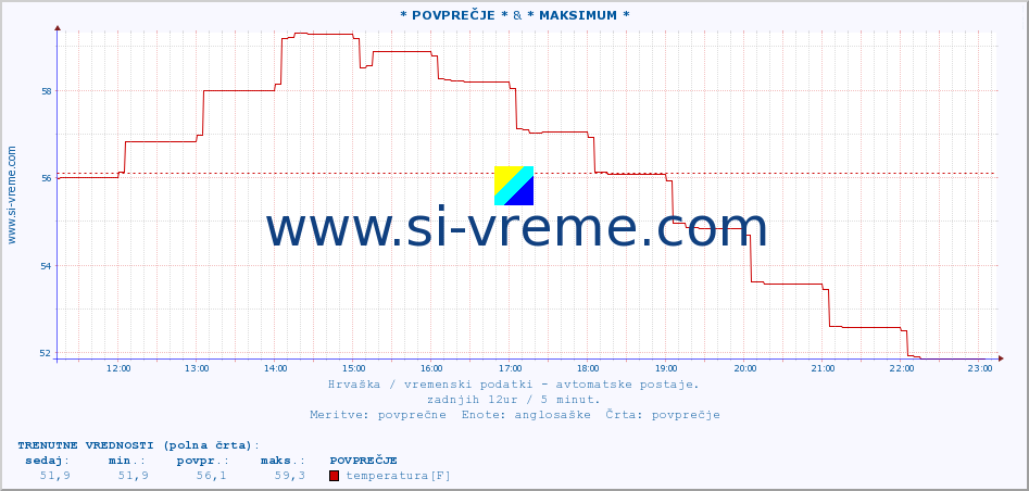 POVPREČJE :: * POVPREČJE * & * MAKSIMUM * :: temperatura | vlaga | hitrost vetra | tlak :: zadnji dan / 5 minut.