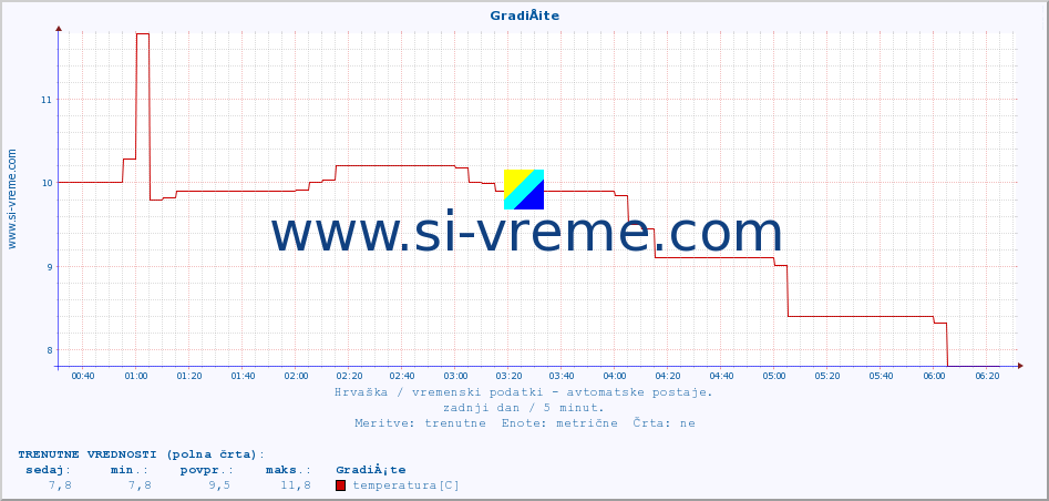 POVPREČJE :: GradiÅ¡te :: temperatura | vlaga | hitrost vetra | tlak :: zadnji dan / 5 minut.