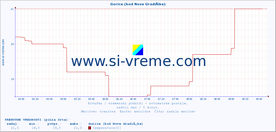 POVPREČJE :: Gorice (kod Nove GradiÅ¡ke) :: temperatura | vlaga | hitrost vetra | tlak :: zadnji dan / 5 minut.