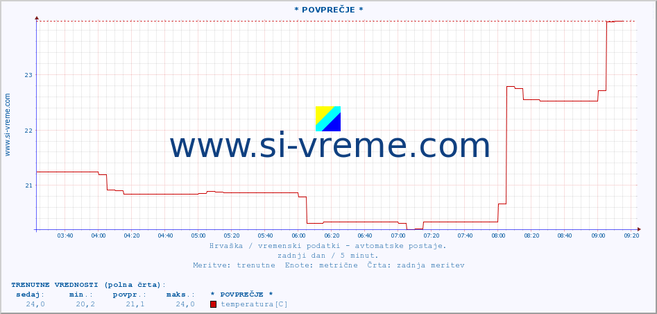 POVPREČJE :: * POVPREČJE * :: temperatura | vlaga | hitrost vetra | tlak :: zadnji dan / 5 minut.