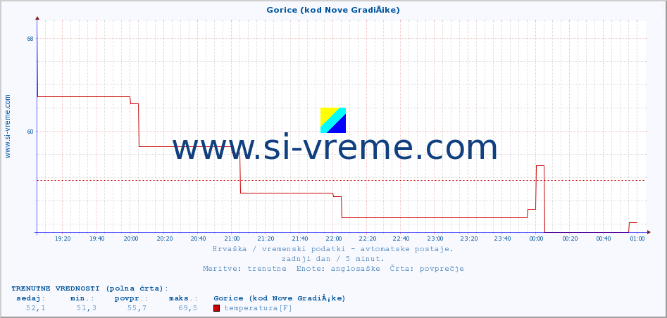 POVPREČJE :: Gorice (kod Nove GradiÅ¡ke) :: temperatura | vlaga | hitrost vetra | tlak :: zadnji dan / 5 minut.