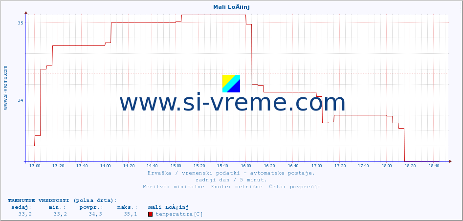 POVPREČJE :: Mali LoÅ¡inj :: temperatura | vlaga | hitrost vetra | tlak :: zadnji dan / 5 minut.