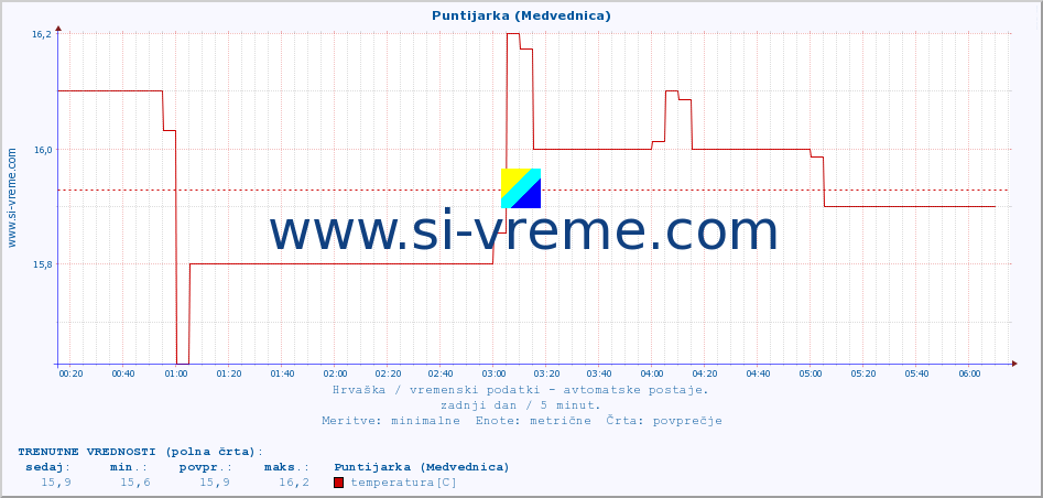 POVPREČJE :: Puntijarka (Medvednica) :: temperatura | vlaga | hitrost vetra | tlak :: zadnji dan / 5 minut.