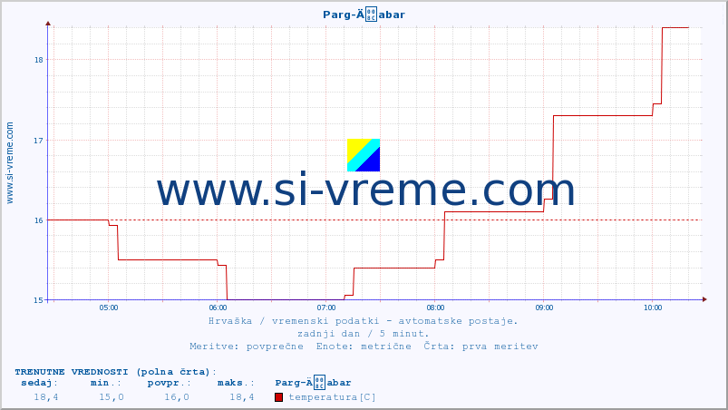 POVPREČJE :: Parg-Äabar :: temperatura | vlaga | hitrost vetra | tlak :: zadnji dan / 5 minut.