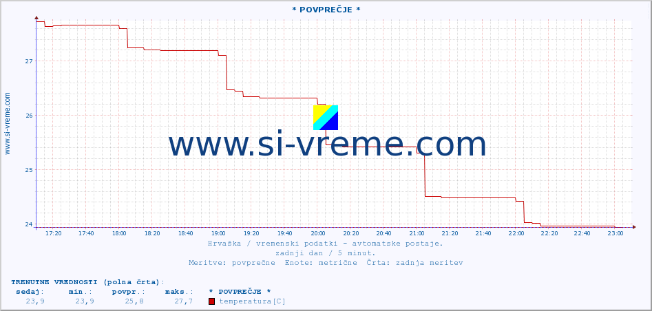 POVPREČJE :: * POVPREČJE * :: temperatura | vlaga | hitrost vetra | tlak :: zadnji dan / 5 minut.