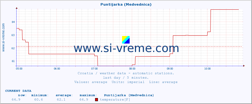  :: Puntijarka (Medvednica) :: temperature | humidity | wind speed | air pressure :: last day / 5 minutes.