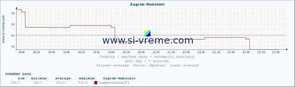  :: Zagreb-Maksimir :: temperature | humidity | wind speed | air pressure :: last day / 5 minutes.