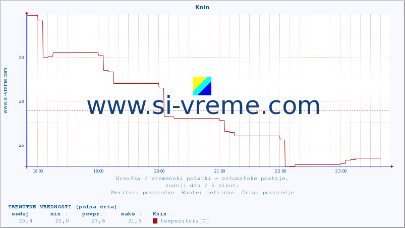 POVPREČJE :: Knin :: temperatura | vlaga | hitrost vetra | tlak :: zadnji dan / 5 minut.