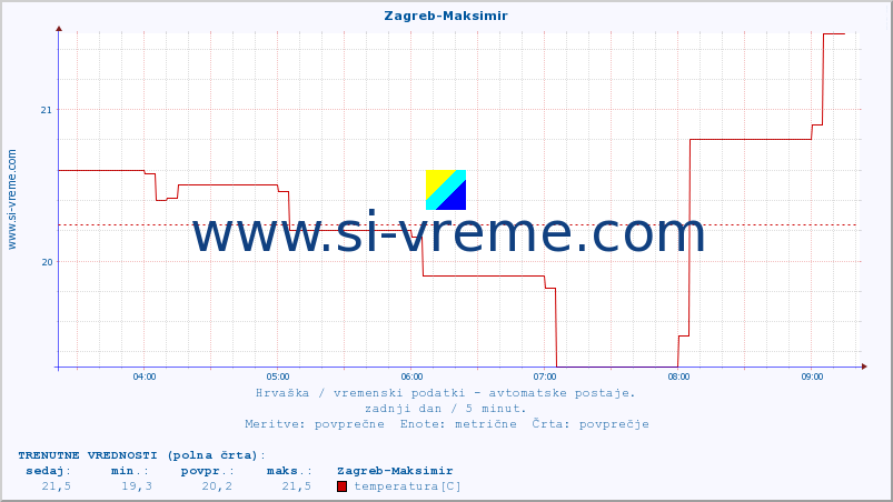 POVPREČJE :: Zagreb-Maksimir :: temperatura | vlaga | hitrost vetra | tlak :: zadnji dan / 5 minut.