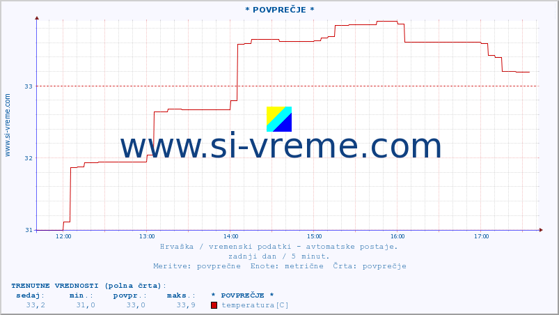 POVPREČJE :: * POVPREČJE * :: temperatura | vlaga | hitrost vetra | tlak :: zadnji dan / 5 minut.