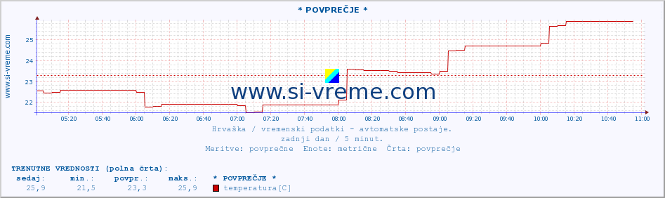 POVPREČJE :: * POVPREČJE * :: temperatura | vlaga | hitrost vetra | tlak :: zadnji dan / 5 minut.