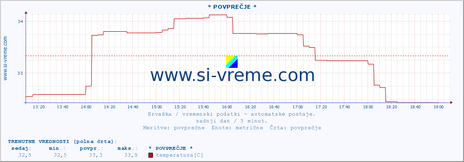 POVPREČJE :: * POVPREČJE * :: temperatura | vlaga | hitrost vetra | tlak :: zadnji dan / 5 minut.