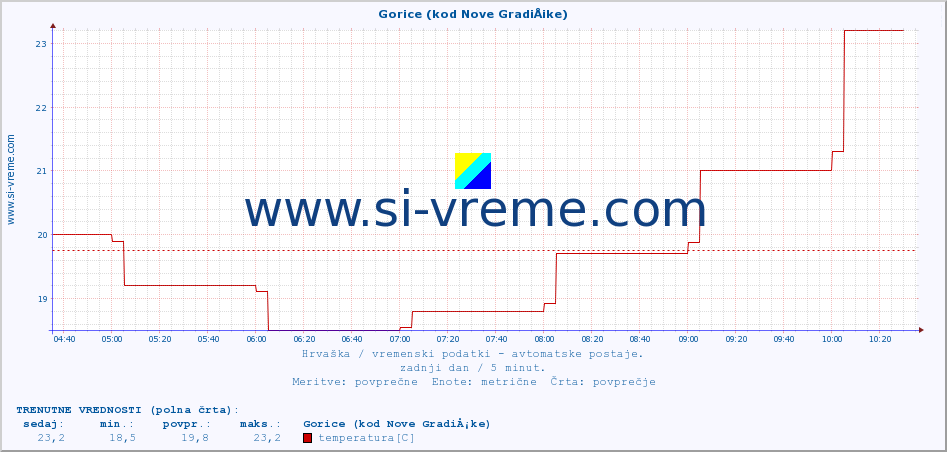 POVPREČJE :: Gorice (kod Nove GradiÅ¡ke) :: temperatura | vlaga | hitrost vetra | tlak :: zadnji dan / 5 minut.