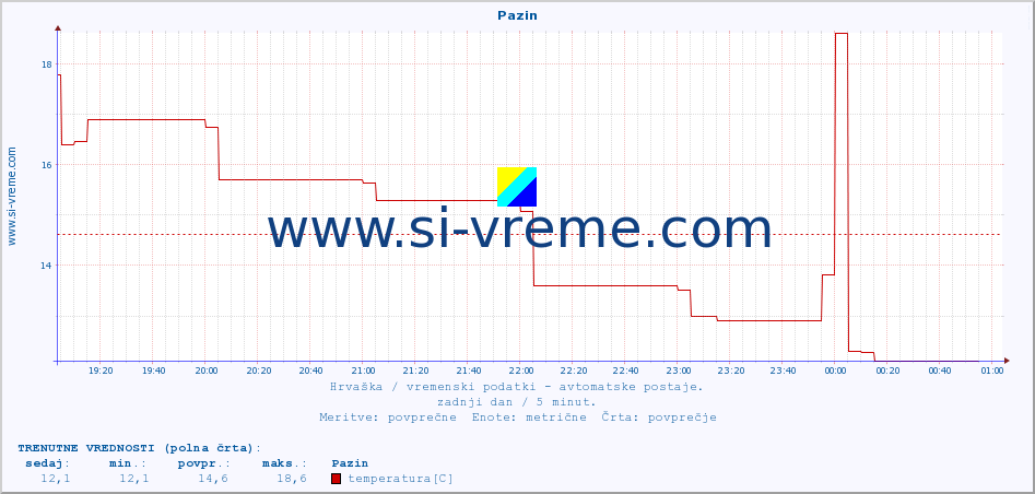 POVPREČJE :: Pazin :: temperatura | vlaga | hitrost vetra | tlak :: zadnji dan / 5 minut.