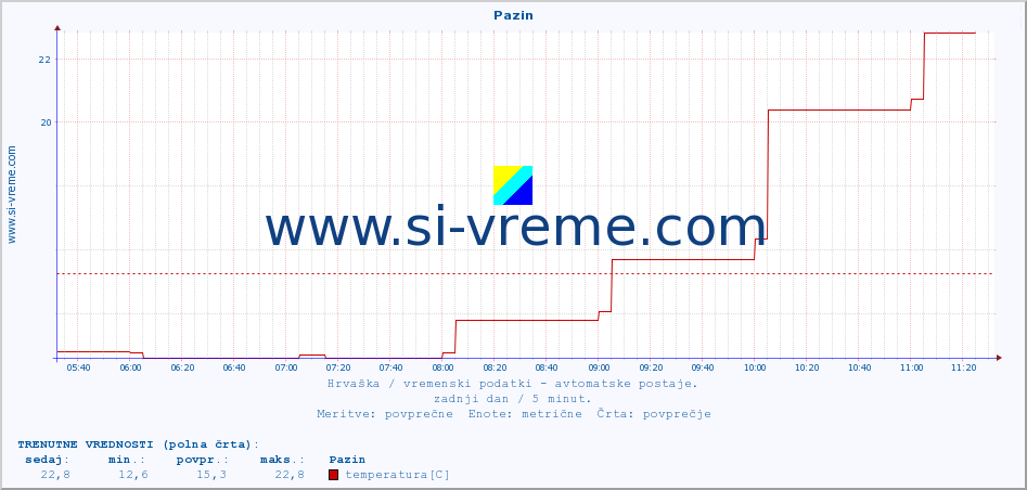 POVPREČJE :: Pazin :: temperatura | vlaga | hitrost vetra | tlak :: zadnji dan / 5 minut.