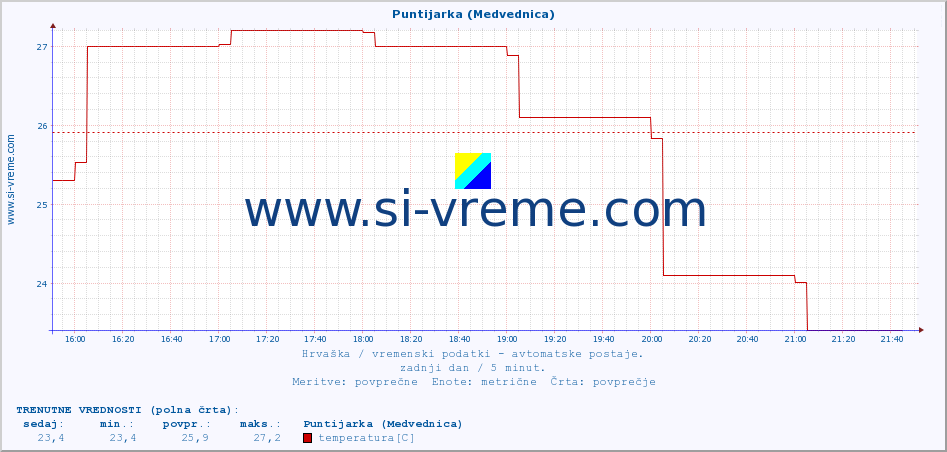 POVPREČJE :: Puntijarka (Medvednica) :: temperatura | vlaga | hitrost vetra | tlak :: zadnji dan / 5 minut.