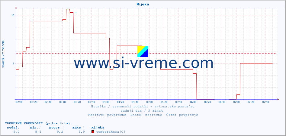 POVPREČJE :: Rijeka :: temperatura | vlaga | hitrost vetra | tlak :: zadnji dan / 5 minut.