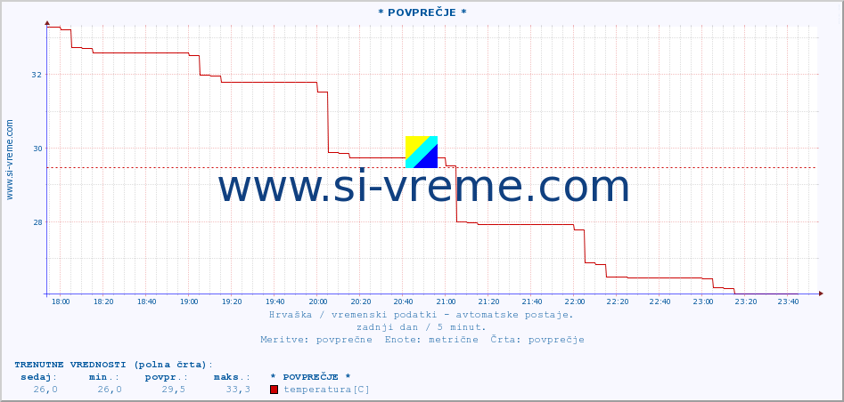 POVPREČJE :: * POVPREČJE * :: temperatura | vlaga | hitrost vetra | tlak :: zadnji dan / 5 minut.