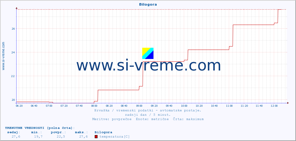 POVPREČJE :: Bilogora :: temperatura | vlaga | hitrost vetra | tlak :: zadnji dan / 5 minut.