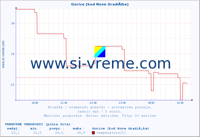 POVPREČJE :: Gorice (kod Nove GradiÅ¡ke) :: temperatura | vlaga | hitrost vetra | tlak :: zadnji dan / 5 minut.