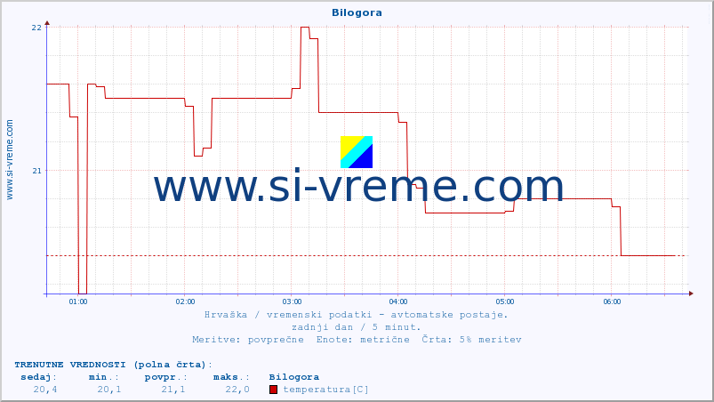 POVPREČJE :: Bilogora :: temperatura | vlaga | hitrost vetra | tlak :: zadnji dan / 5 minut.