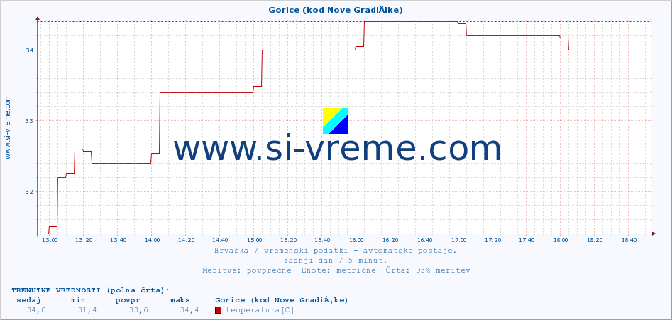 POVPREČJE :: Gorice (kod Nove GradiÅ¡ke) :: temperatura | vlaga | hitrost vetra | tlak :: zadnji dan / 5 minut.