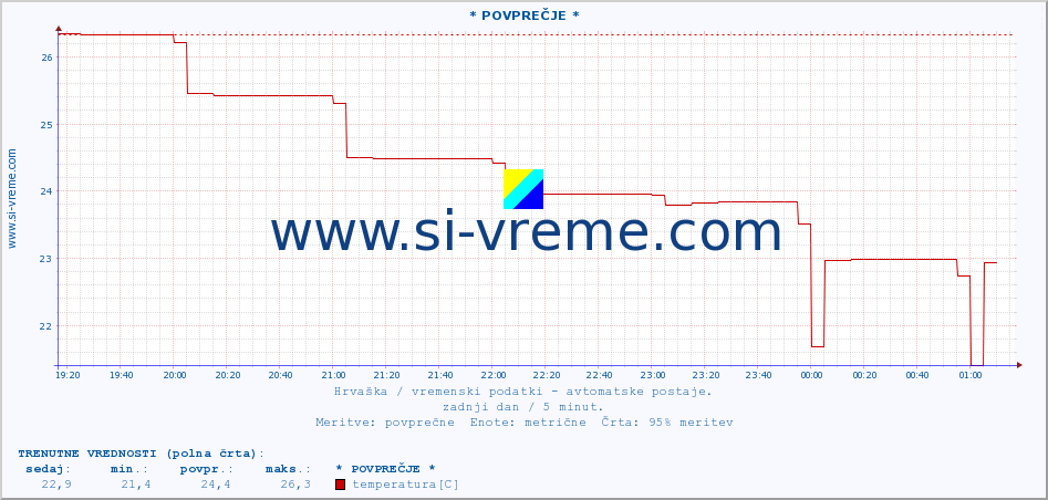 POVPREČJE :: * POVPREČJE * :: temperatura | vlaga | hitrost vetra | tlak :: zadnji dan / 5 minut.