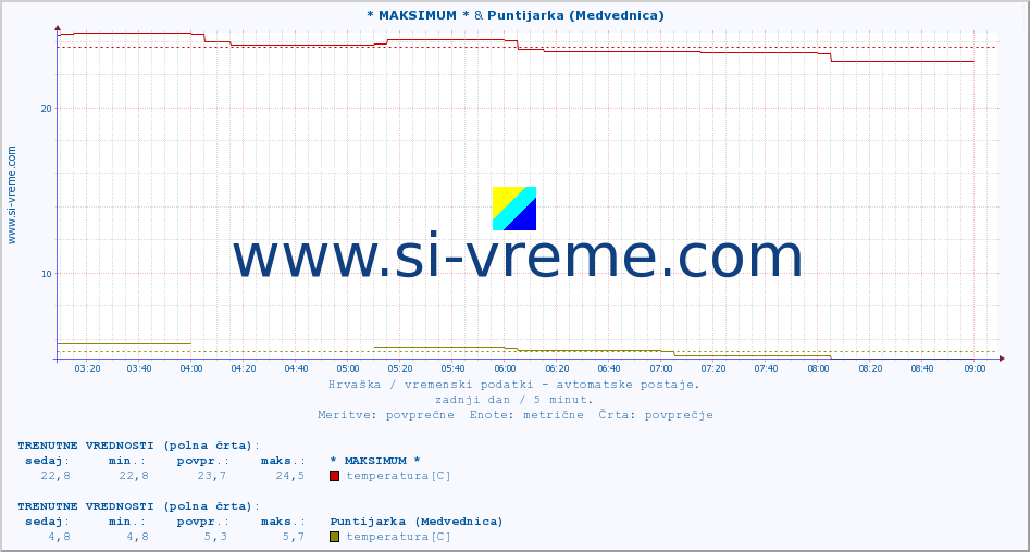 POVPREČJE :: * MAKSIMUM * & Puntijarka (Medvednica) :: temperatura | vlaga | hitrost vetra | tlak :: zadnji dan / 5 minut.