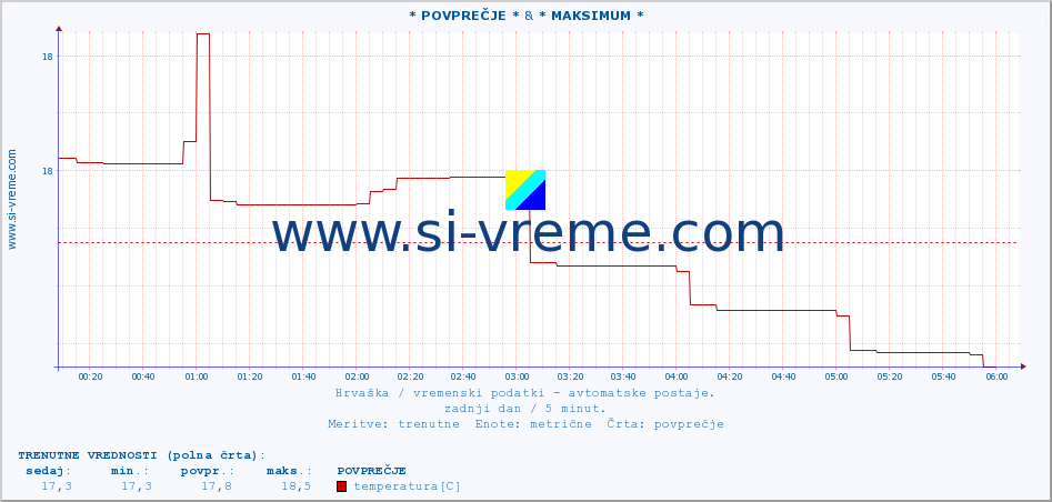 POVPREČJE :: * POVPREČJE * & * MAKSIMUM * :: temperatura | vlaga | hitrost vetra | tlak :: zadnji dan / 5 minut.