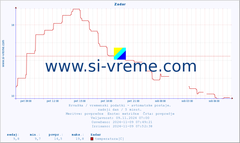 POVPREČJE :: Zadar :: temperatura | vlaga | hitrost vetra | tlak :: zadnji dan / 5 minut.