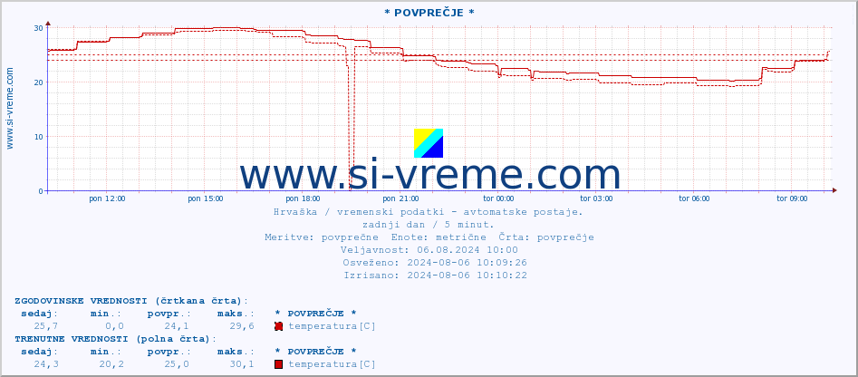 POVPREČJE :: * POVPREČJE * :: temperatura | vlaga | hitrost vetra | tlak :: zadnji dan / 5 minut.