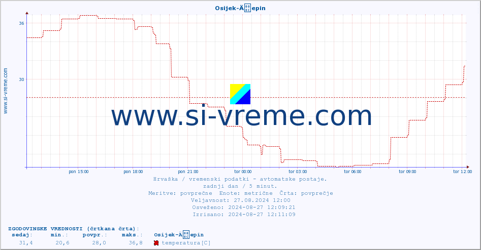 POVPREČJE :: Osijek-Äepin :: temperatura | vlaga | hitrost vetra | tlak :: zadnji dan / 5 minut.