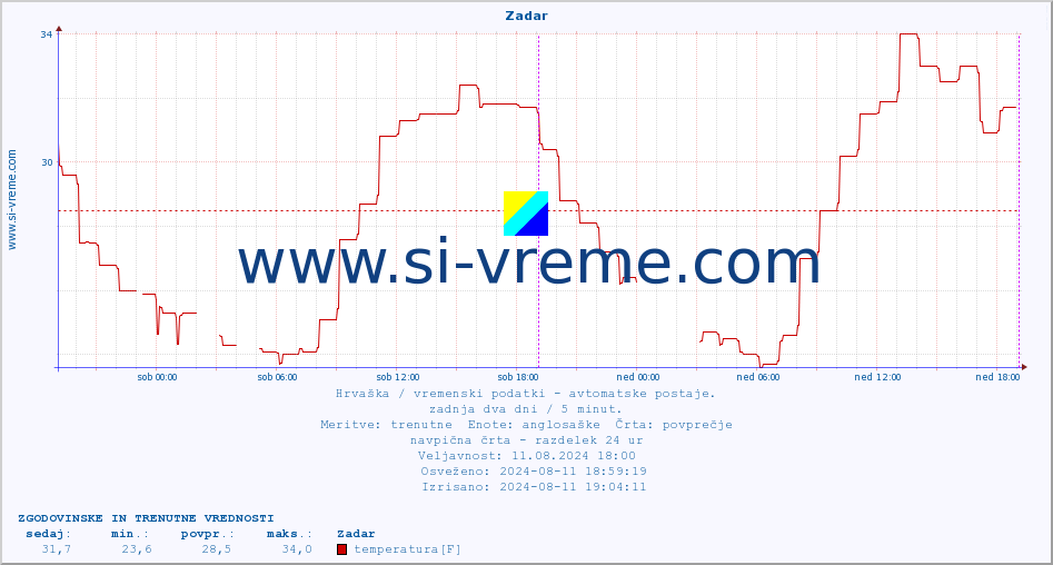 POVPREČJE :: Zadar :: temperatura | vlaga | hitrost vetra | tlak :: zadnja dva dni / 5 minut.