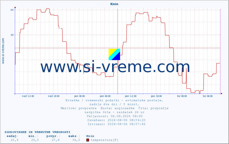 POVPREČJE :: Knin :: temperatura | vlaga | hitrost vetra | tlak :: zadnja dva dni / 5 minut.