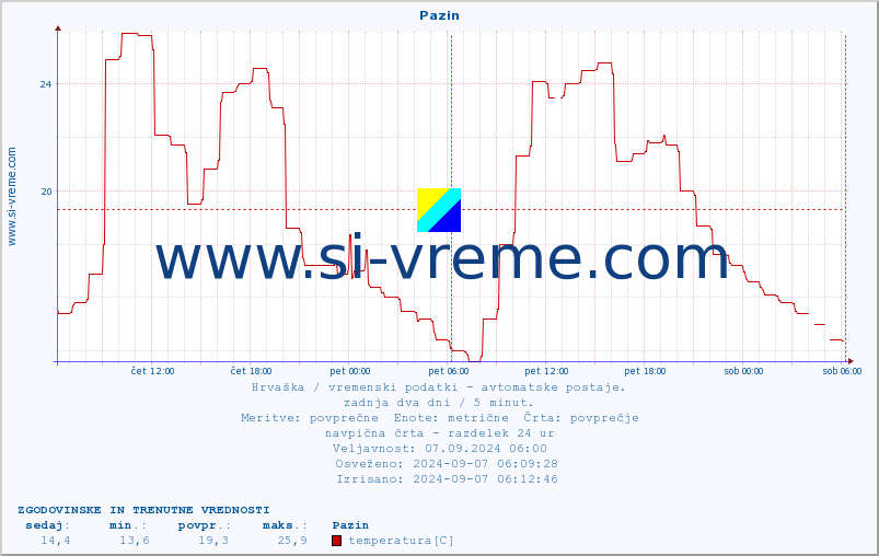 POVPREČJE :: Pazin :: temperatura | vlaga | hitrost vetra | tlak :: zadnja dva dni / 5 minut.