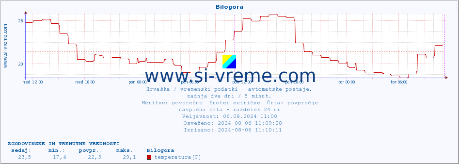 POVPREČJE :: Bilogora :: temperatura | vlaga | hitrost vetra | tlak :: zadnja dva dni / 5 minut.