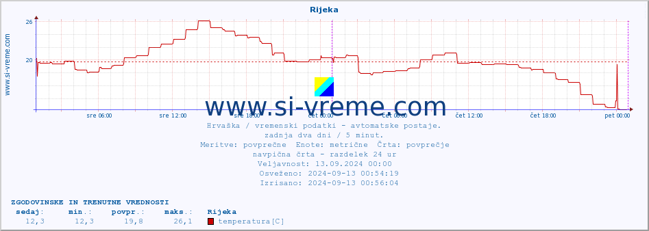 POVPREČJE :: Rijeka :: temperatura | vlaga | hitrost vetra | tlak :: zadnja dva dni / 5 minut.