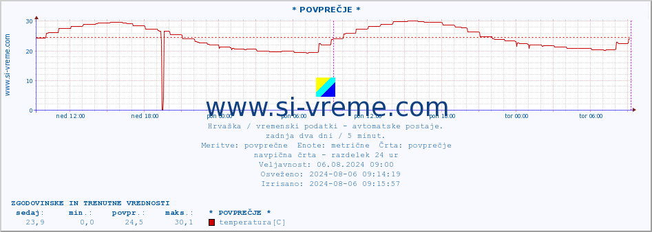 POVPREČJE :: * POVPREČJE * :: temperatura | vlaga | hitrost vetra | tlak :: zadnja dva dni / 5 minut.