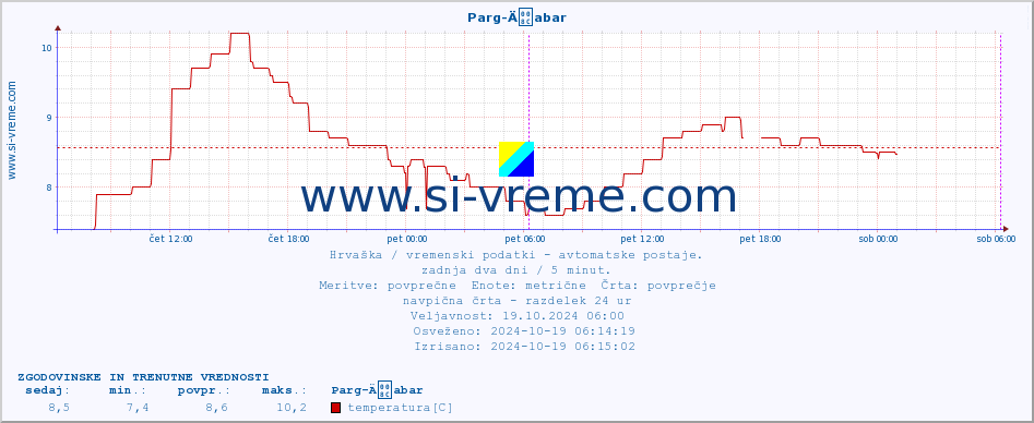 POVPREČJE :: Parg-Äabar :: temperatura | vlaga | hitrost vetra | tlak :: zadnja dva dni / 5 minut.
