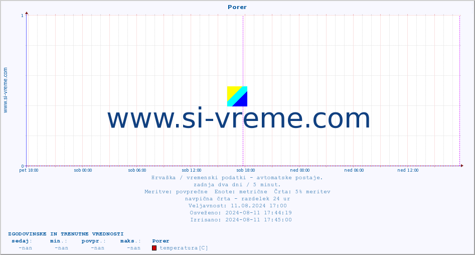 POVPREČJE :: Porer :: temperatura | vlaga | hitrost vetra | tlak :: zadnja dva dni / 5 minut.