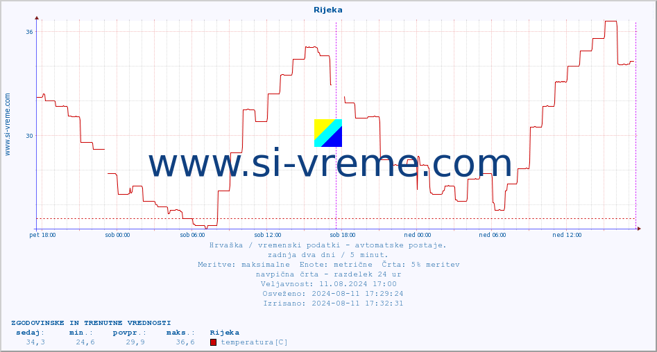 POVPREČJE :: Rijeka :: temperatura | vlaga | hitrost vetra | tlak :: zadnja dva dni / 5 minut.