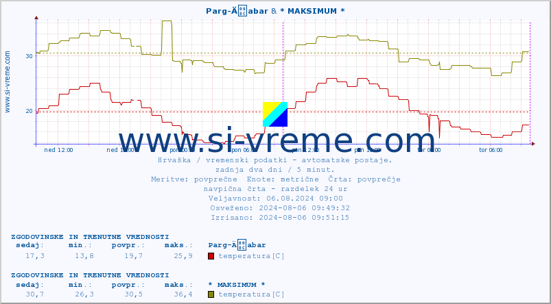 POVPREČJE :: Parg-Äabar & * MAKSIMUM * :: temperatura | vlaga | hitrost vetra | tlak :: zadnja dva dni / 5 minut.