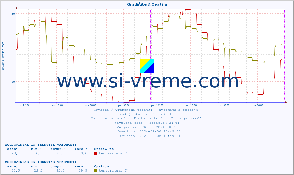 POVPREČJE :: GradiÅ¡te & Opatija :: temperatura | vlaga | hitrost vetra | tlak :: zadnja dva dni / 5 minut.
