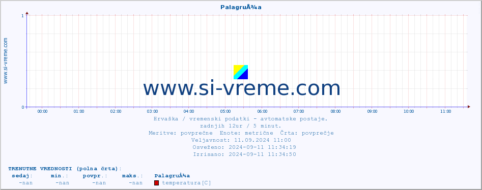 POVPREČJE :: PalagruÅ¾a :: temperatura | vlaga | hitrost vetra | tlak :: zadnji dan / 5 minut.