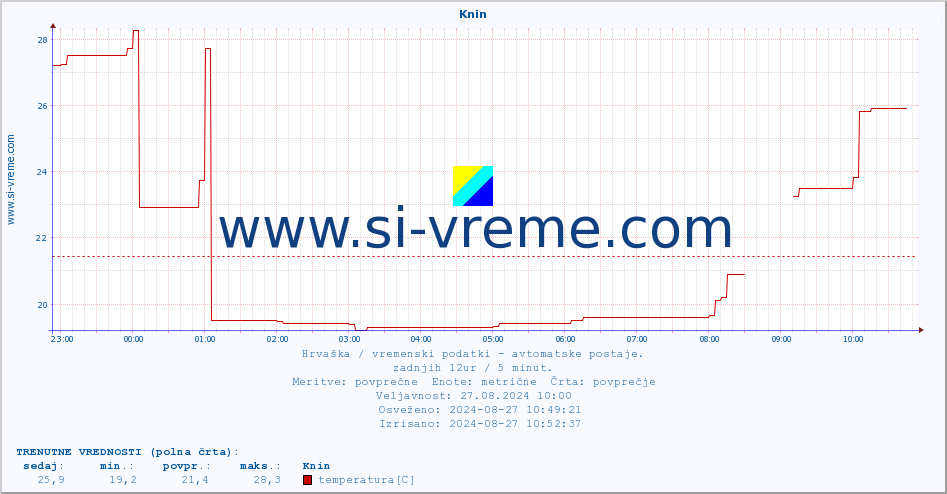 POVPREČJE :: Knin :: temperatura | vlaga | hitrost vetra | tlak :: zadnji dan / 5 minut.