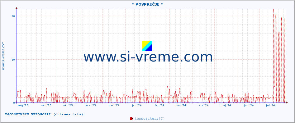 POVPREČJE :: * POVPREČJE * :: temperatura | vlaga | hitrost vetra | tlak :: zadnje leto / en dan.