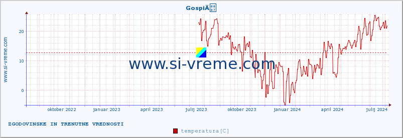 POVPREČJE :: GospiÄ :: temperatura | vlaga | hitrost vetra | tlak :: zadnji dve leti / en dan.
