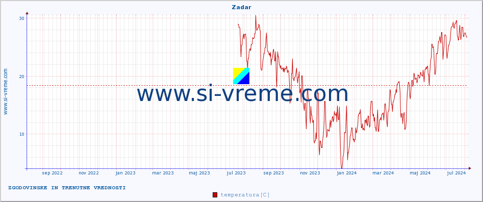 POVPREČJE :: Zadar :: temperatura | vlaga | hitrost vetra | tlak :: zadnji dve leti / en dan.